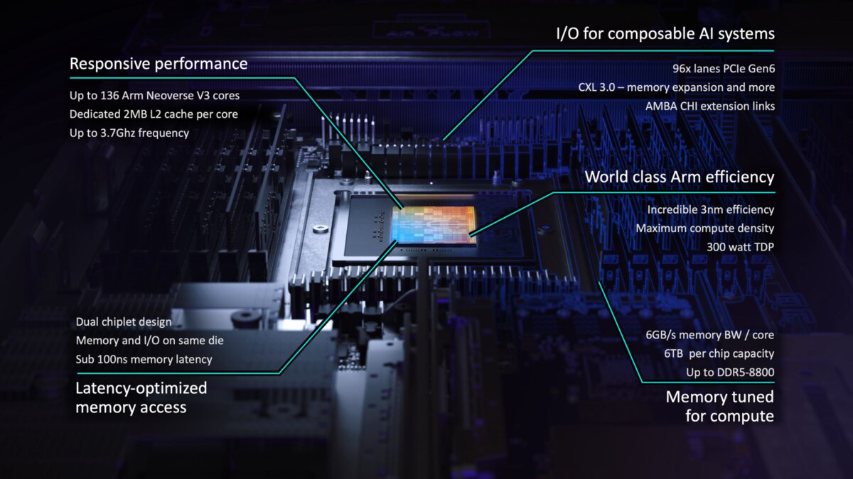 ARM AGI CPU 공식 스펙 다이어그램 — 6 개 주석 블록