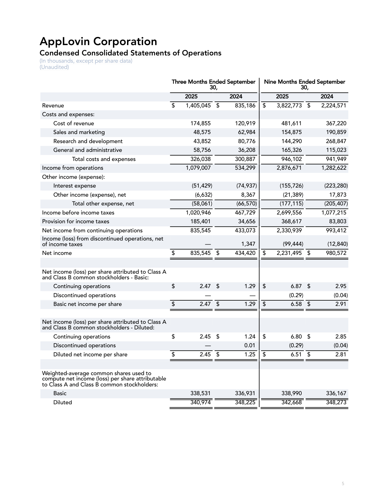 R&D 비용 감소 — operating leverage 직접 증거