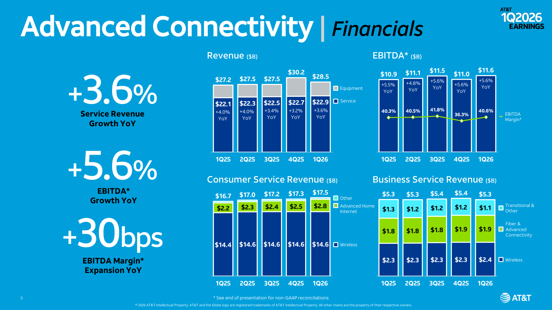 Advanced Connectivity 재무 — 서비스 매출 · EBITDA · 소비자 서비스 매출 · 기업 서비스 매출