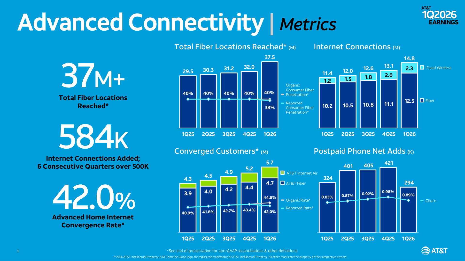 Advanced Connectivity 메트릭스 — 파이버 로케이션 · 인터넷 연결 · 컨버전스 · 포스트페이드 폰 넷애즈