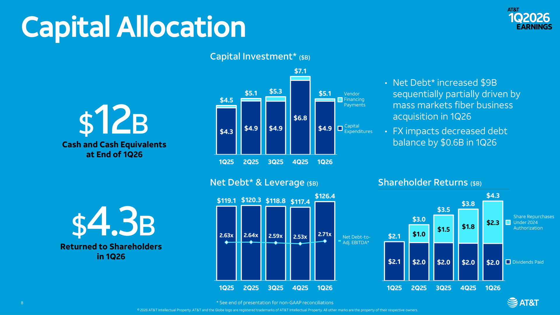 Capital Allocation — Capex · 순부채 · 레버리지 · 주주 환원