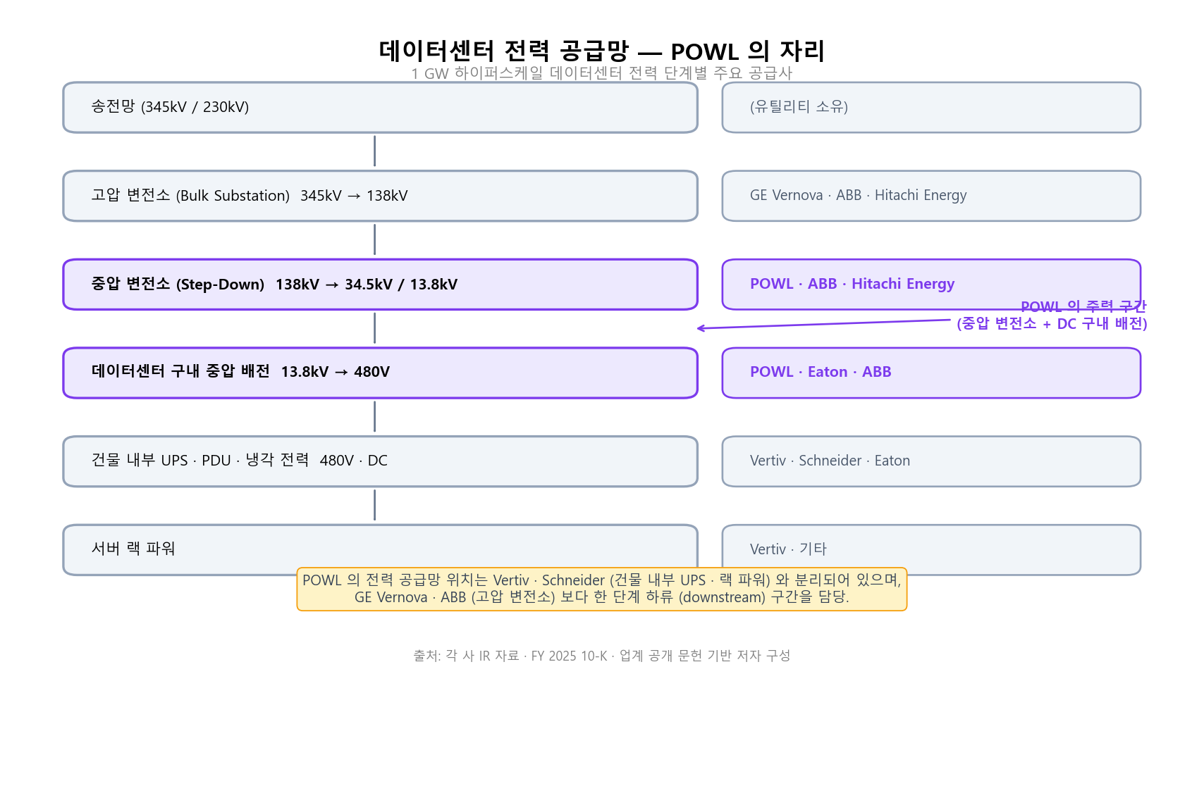 데이터센터 전력 공급망 단계별 주요 공급사 — POWL 의 자리 (저자 구성 도식)