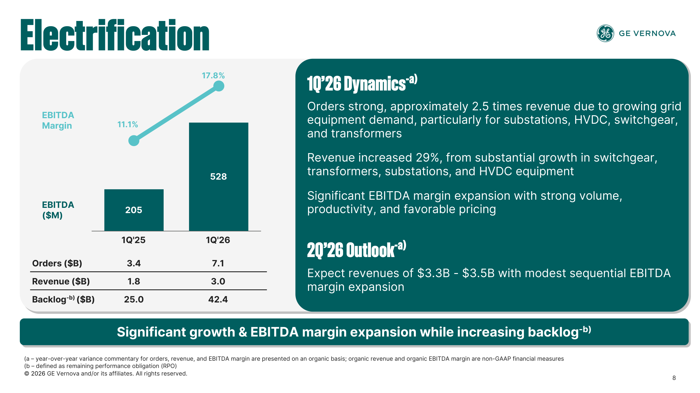 GE Vernova Q1 CY2026 Earnings Deck p.8 — Electrification 세그먼트 수주 +109% (피어 자료 · 매크로 참조)