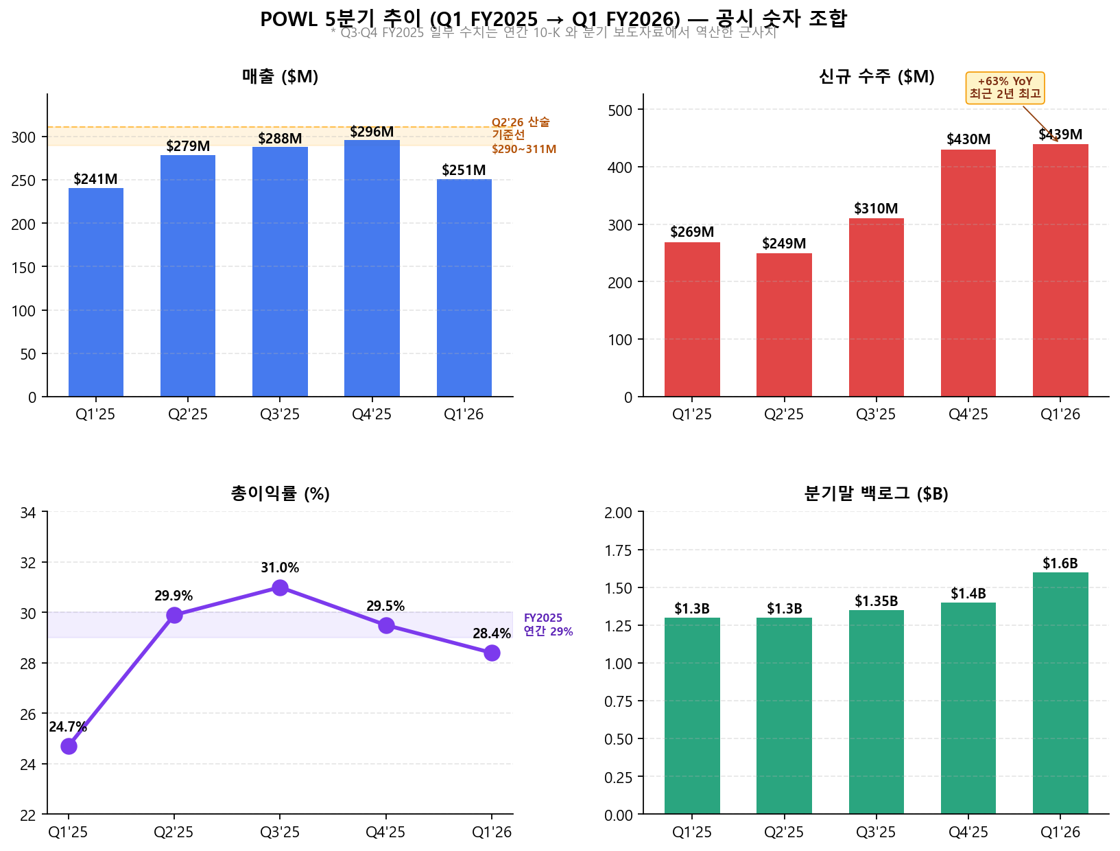 POWL 5 분기 추이 — 매출 · 신규 수주 · 총이익률 · 백로그 (저자 구성)