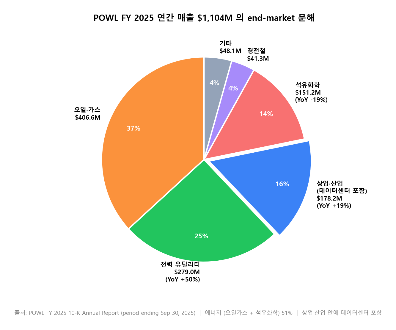 POWL FY 2025 end-market 매출 믹스 — 저자 구성 (공시 숫자 기반)